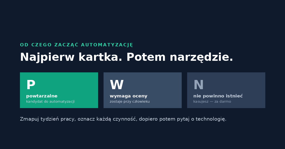 Trzy kategorie czynności po zmapowaniu tygodnia pracy: P - powtarzalne, kandydat do automatyzacji; W - wymaga oceny, zostaje przy człowieku; N - nie powinno istnieć, kasujesz.